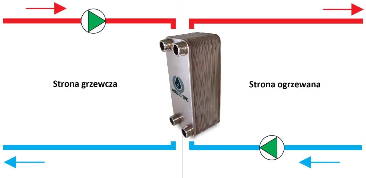 Jak podłączyć wymiennik płytowy do pompy ciepła bez błędów i kosztów